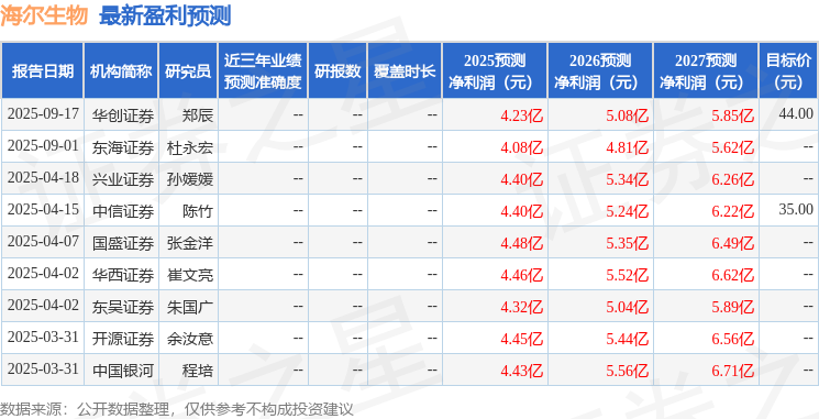 海尔生物：9月18日接受机构调研东方红资管、西部证券等多家机